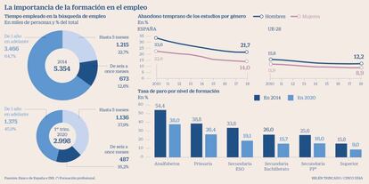 Formación y empleo