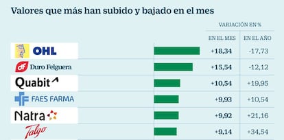 Valores que más han subido en el mes