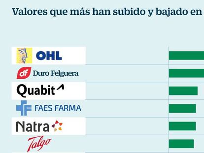 Seis valores de la Bolsa española suben más de un 9% en abril