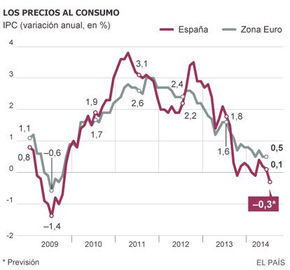 Fuente: INE y Eurostat.