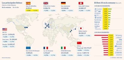 Las principales Bolsas y el balance del Ibex en la semana a 12 de febrero