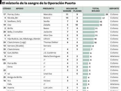 La AMA coordinará la identificación de las bolsas