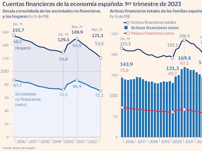 Las empresas y familias sortean la inflación con menos nivel de deuda