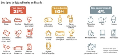 Tipos de IVA aplicados en Espa&ntilde;a