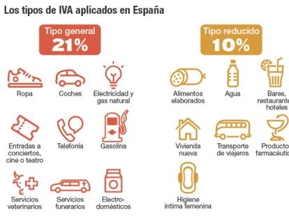 ¿Quiénes se benefician realmente de los tipos reducidos del IVA?