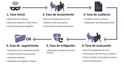 Gestión de la fuga de información en un despacho de abogados. Infografía de la guía elaborada por el CGAE, en colaboración con la AEPD e Incibe.