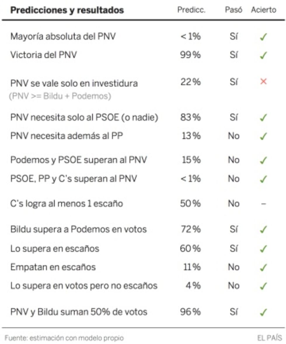 Aciertos y (errores) de los sondeos en Galicia y País Vasco | Ratio ...