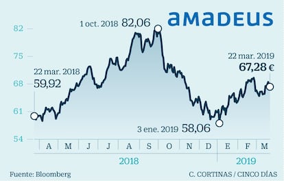 Amadeus continúa gozando de su liderago en la tecnología GDS (Global Delivery System) y después de la inestabilidad causada por la eliminación de los contratos con Lufthansa, que decidió dejar de emplear a la compañía española en la comercialización de sus vuelos, la firma se enfrenta a un escenario más halagüeño. Desde Deutsche Bank eligen al valor como uno de sus preferidos, una decisión que tiene en cuenta los crecimientos de más del 20% que experimenta la división de soluciones informáticas. Por su parte, el departamento de análisis de Bankinter le otorga un potencial del 19%, hasta los 80,8 euros por acción. Los expertos de la entidad señalan que pese a la corrección sufrida por el sector tecnológico la compañía dispone de sólidos fundamentales. Entre estos destacan la visibilidad de ingresos y márgenes en soluciones IT, la expansión en el segmento hotelero a través de TravelClick y la capacidad de generación de caja, que permitirá reducir la ratio de deuda sobre ebitda en 2019 hasta situarla en niveles cercanos a 1,0 veces.