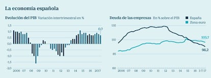 La econom&iacute;a espa&ntilde;ola