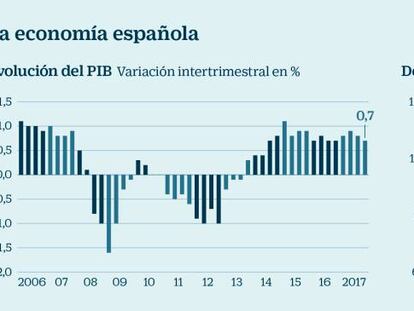 La econom&iacute;a espa&ntilde;ola