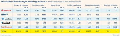 Resultados de la gran banca en el segundo trimestre de 2021