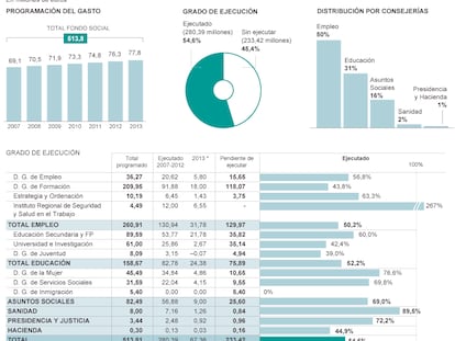 Madrid no ejecuta el 45,4% los fondos de Bruselas