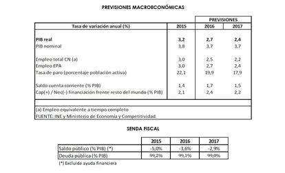 El nou quadre de previsions que el Gobierno lliurarà a Brussel·les