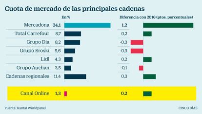 Cuota de mercado de las principales cadenas de supermercados