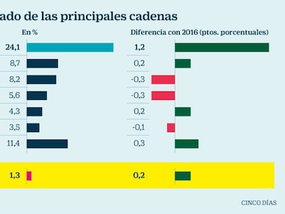 Mercadona se refuerza como líder de la distribución, también en online