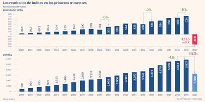 Inditex resultados