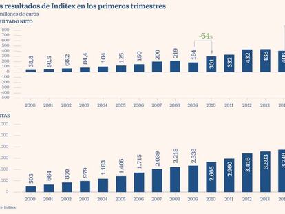 Inditex registra unas pérdidas históricas de 409 millones en su primer trimestre