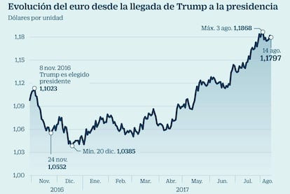 Evoluci&oacute;n del euro desde la llegada de Trump a la presidencia