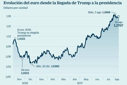 Evolución del euro desde la llegada de Trump a la presidencia