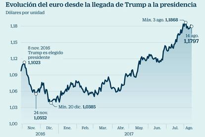 Evoluci&oacute;n del euro desde la llegada de Trump a la presidencia