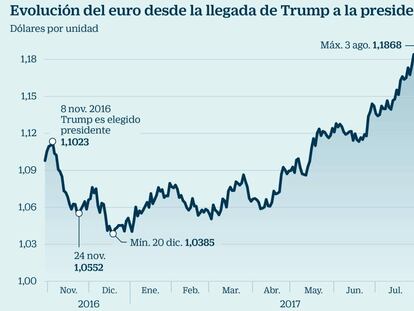 El pinchazo del ‘efecto Trump’ dispara el euro y complica el plan de Draghi