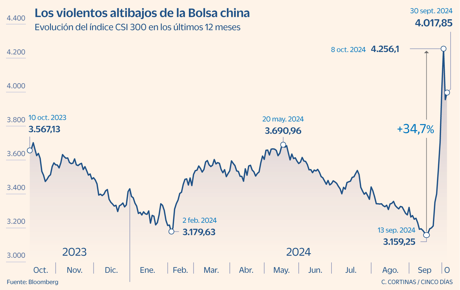 La Bolsa china, una montaña rusa a la espera de anuncios de Pekín