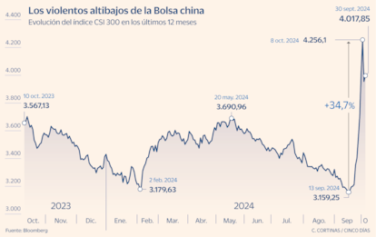 Los violentos altibajos de la Bolsa china