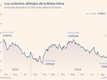 La Bolsa china, una montaña rusa a la espera de anuncios de Pekín