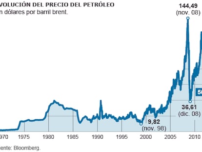La caída del precio del petróleo enciende las alarmas