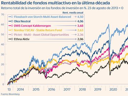 Rentabilidad de los fondos multiactivo en la última década