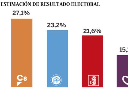 Ciudadanos adelanta al PP y al PSOE y sería el partido más votado