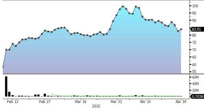 Aena sube un 44,6% desde su debut