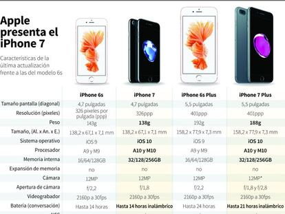 Compara el iPhone 7 con el iPhone 6