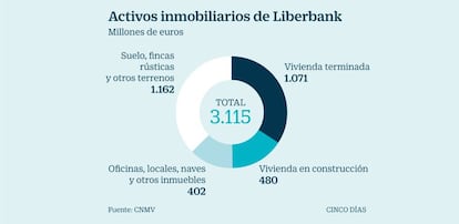 Activos inmobiliarios de Liberbank