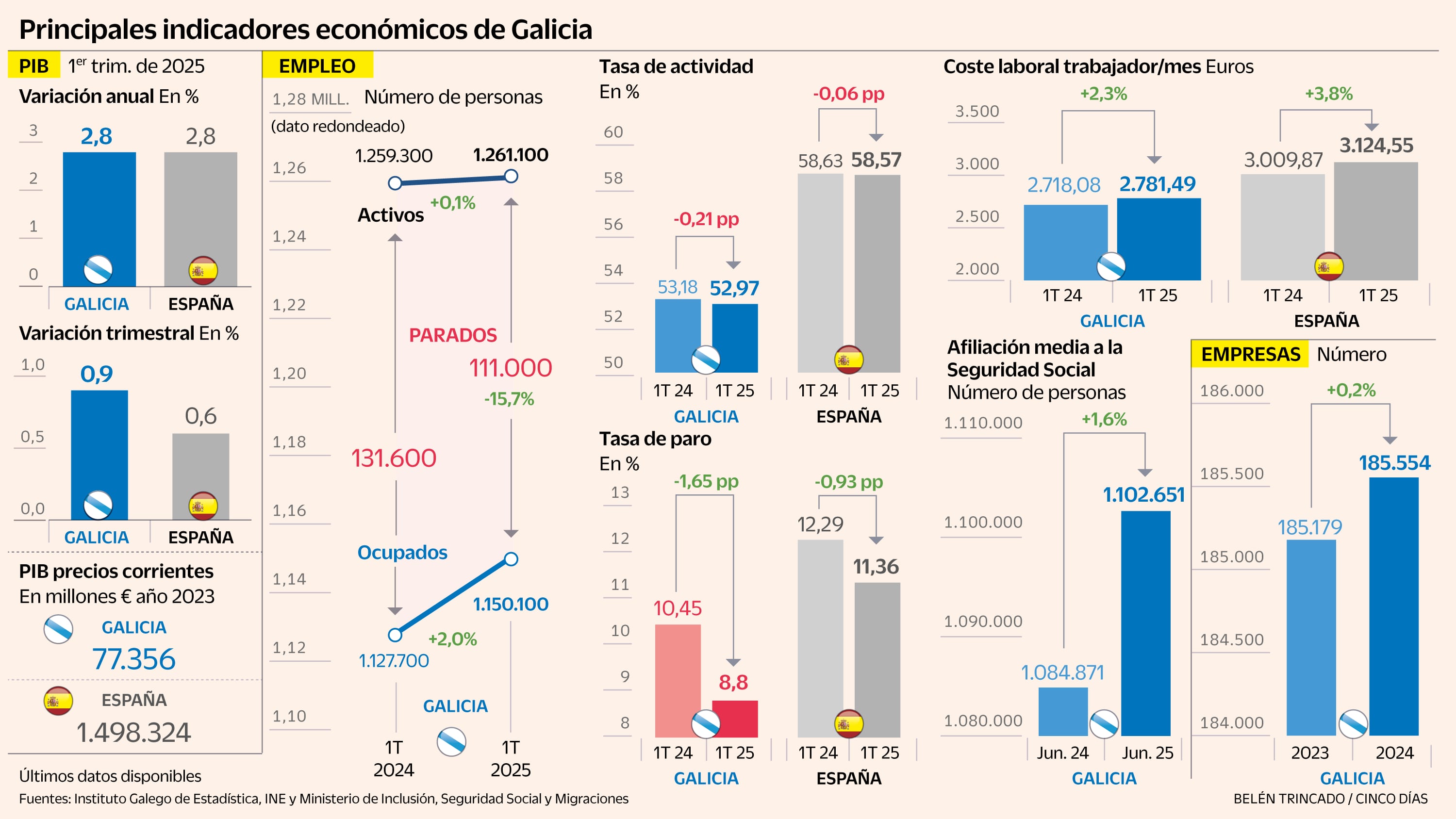 La industria y el empuje exportador sostienen el crecimiento gallego