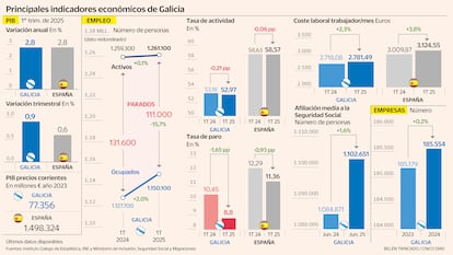 La industria y el empuje exportador sostienen el crecimiento gallego