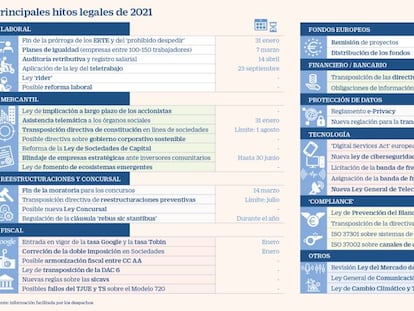 Guía para sobrevivir a los retos legales que plantea 2021