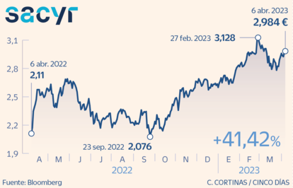 Sacyr