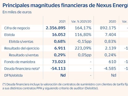 Nexus Energía, prudencia financiera ante la volatilidad del mercado