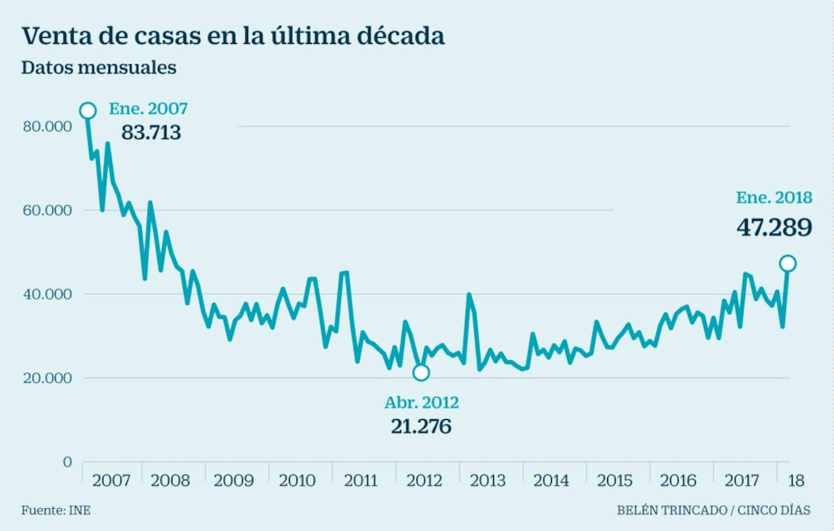 La compra de casas se dispara en enero un 23% y regresa a valores ...