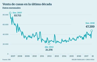 Venta de casas