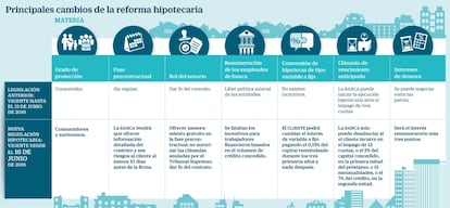 Reforma hipotecaria