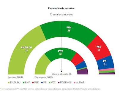Empate entre PNV y EH Bildu en Euskadi a un mes de las elecciones autonómicas