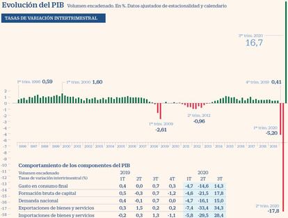 Evolución del PIB. 3T 2020. Trimestral y anual