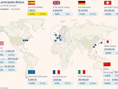 Las principales Bolsas a 14 de octubre
