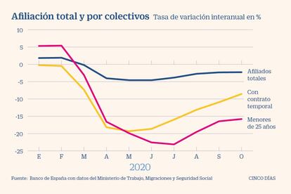 Afiliación a la Seguridad social a octubre de 2020. Total y por colectivos