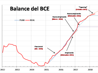 Finalización del QE del BCE a la vista.