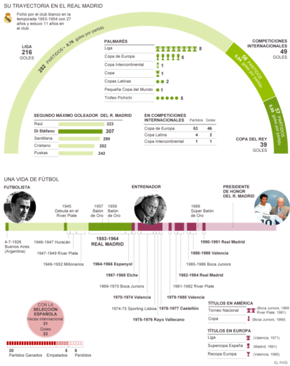 Fuente: Real Madrid y elaboración propia
