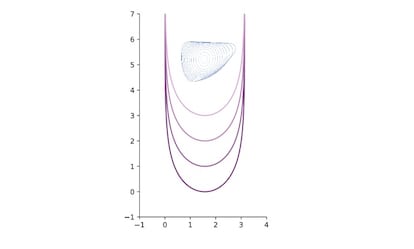 Toda curva cerrada que se encuentre en el interior de La Parca (marcada en azul en la imagen), descubierta por Calabi, colapsará a un punto y desaparecerá antes de que esta lo alcance.