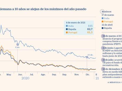 La prima de riesgo española se contrae a mínimos de 12 meses por las maniobras de Lagarde